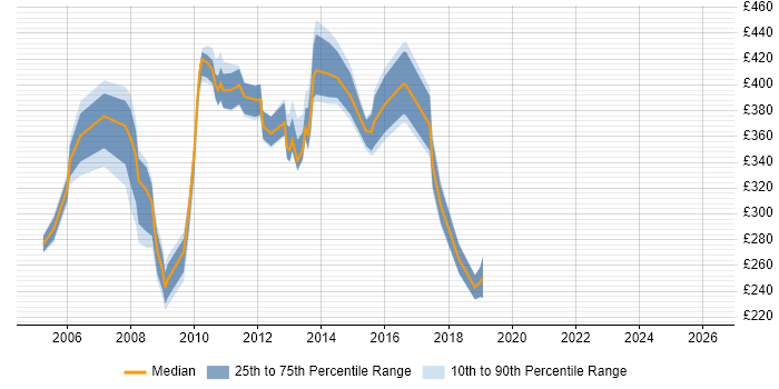 Contractor daily rate distribution trend for jobs in Hillingdon citing HP