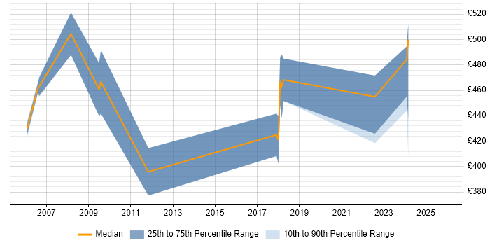 Contractor daily rate distribution trend for jobs in Hillingdon citing HTTP