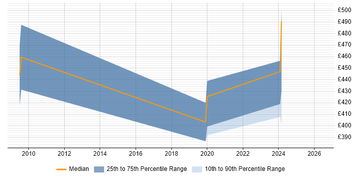 Contractor daily rate distribution trend for jobs in Hillingdon citing HTTPS