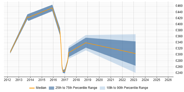 Contractor daily rate distribution trend for jobs in Hillingdon citing Hyper-V