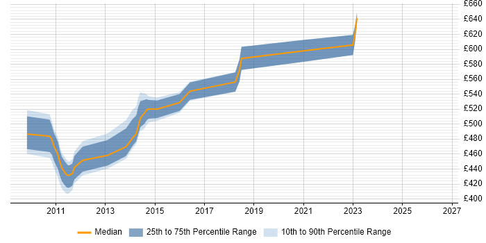 Contractor daily rate distribution trend for jobs in Hillingdon citing Identity Access Management