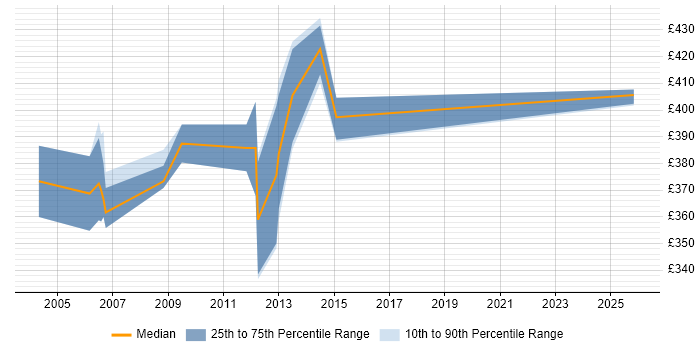 Contractor daily rate distribution trend for jobs in Hillingdon citing Impact Analysis