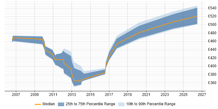 Contractor daily rate distribution trend for jobs in Hillingdon citing Impact Assessments