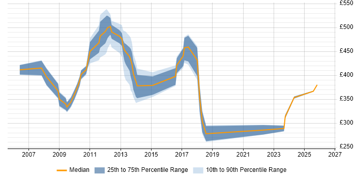 Contractor daily rate distribution trend for jobs in Hillingdon citing Incident Management