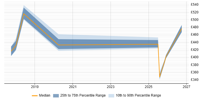 Contractor daily rate distribution trend for jobs in Hillingdon citing Incident Response