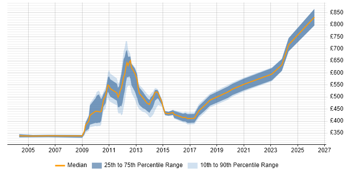 Contractor daily rate distribution trend for jobs in Hillingdon citing Influencing Skills