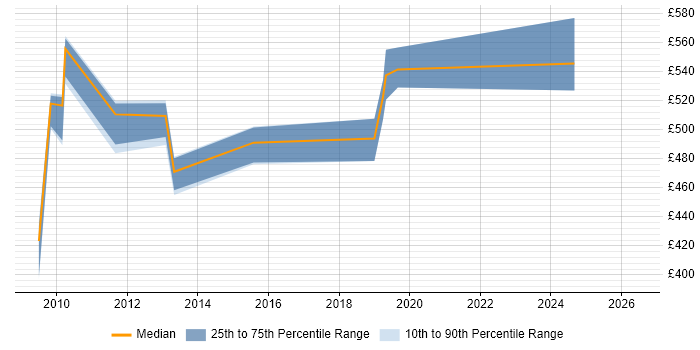 Contractor daily rate distribution trend for jobs in Hillingdon citing Informatica