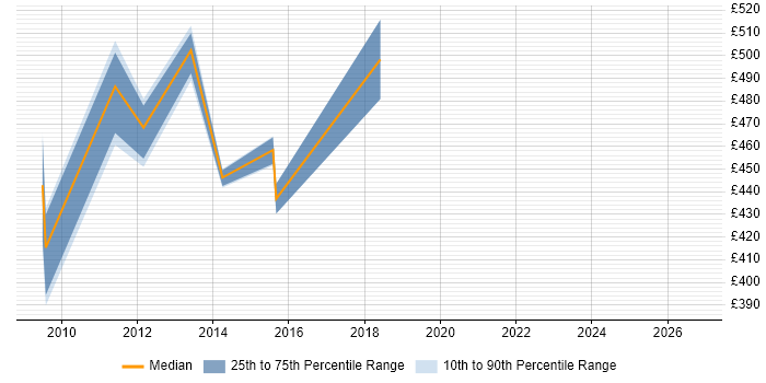 Contractor daily rate distribution trend for jobs in Hillingdon citing Information Architecture