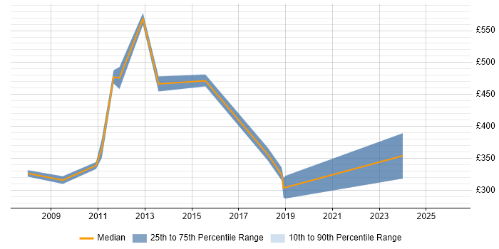 Contractor daily rate distribution trend for jobs in Hillingdon citing Information Management