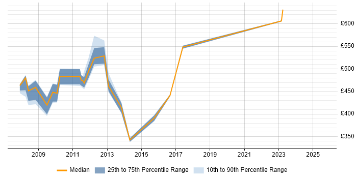Contractor daily rate distribution trend for Infrastructure Architect job vacancies in Hillingdon