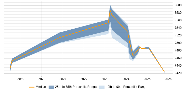Contractor daily rate distribution trend for jobs in Hillingdon citing Infrastructure as Code