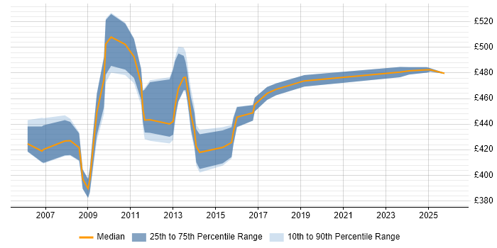 Contractor daily rate distribution trend for Infrastructure Manager job vacancies in Hillingdon