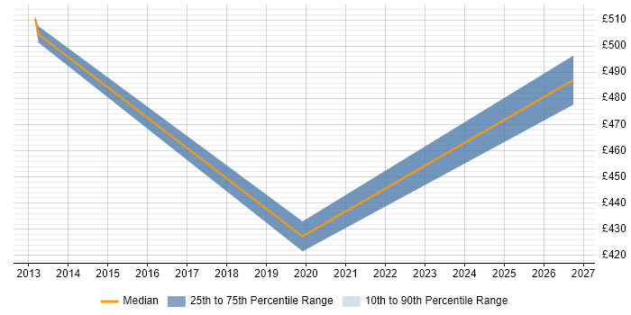 Contractor daily rate distribution trend for jobs in Hillingdon citing Infrastructure Monitoring