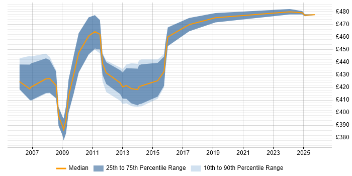 Contractor daily rate distribution trend for Infrastructure Project Manager job vacancies in Hillingdon