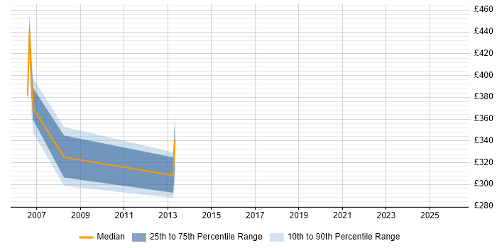 Contractor daily rate distribution trend for Integration Analyst job vacancies in Hillingdon