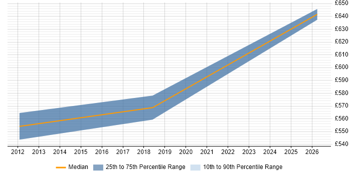 Contractor daily rate distribution trend for Integration Architect job vacancies in Hillingdon