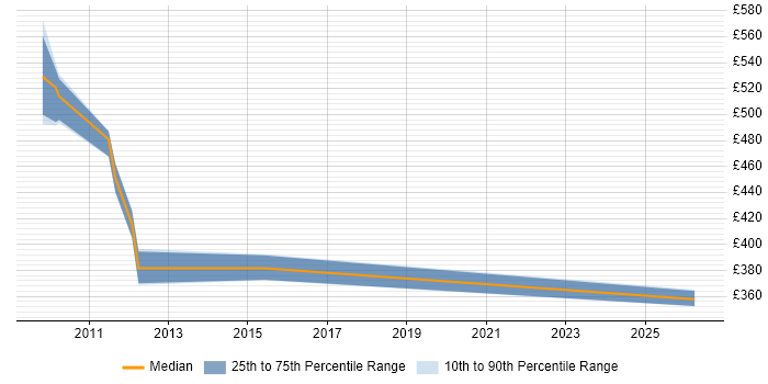 Contractor daily rate distribution trend for Integration Manager job vacancies in Hillingdon