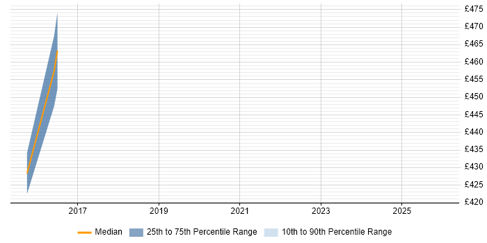 Contractor daily rate distribution trend for jobs in Hillingdon citing Integration Patterns