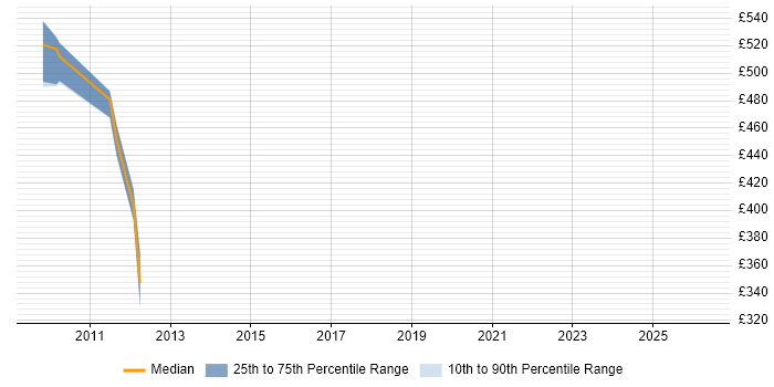Contractor daily rate distribution trend for Integration Project Manager job vacancies in Hillingdon