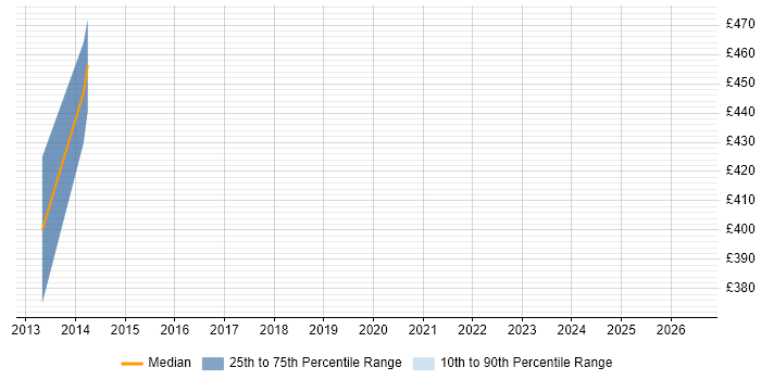 Contractor daily rate distribution trend for Integration Specialist job vacancies in Hillingdon
