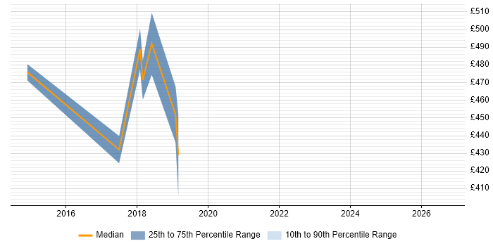 Contractor daily rate distribution trend for jobs in Hillingdon citing Interaction Design