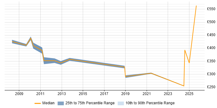 Contractor daily rate distribution trend for jobs in Hillingdon citing Inventory Management