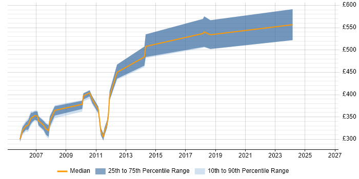 Contractor daily rate distribution trend for jobs in Hillingdon citing ISEB