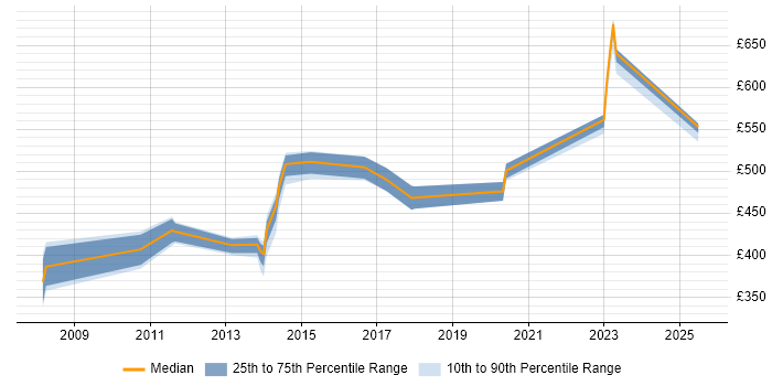 Contractor daily rate distribution trend for jobs in Hillingdon citing ISO/IEC 27001 Contractor daily rate distribution trend for jobs in Hillingdon citing ISO/IEC 27001