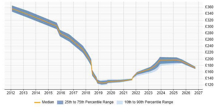 Contractor daily rate distribution trend for IT Engineer job vacancies in Hillingdon