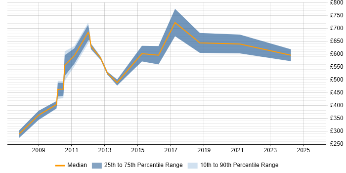 Contractor daily rate distribution trend for jobs in Hillingdon citing IT Strategy Contractor daily rate distribution trend for jobs in Hillingdon citing IT Strategy