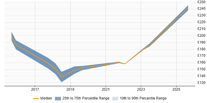 Contractor daily rate distribution trend for IT Support Engineer job vacancies in Hillingdon