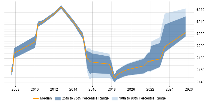Contractor daily rate distribution trend for IT Support job vacancies in Hillingdon
