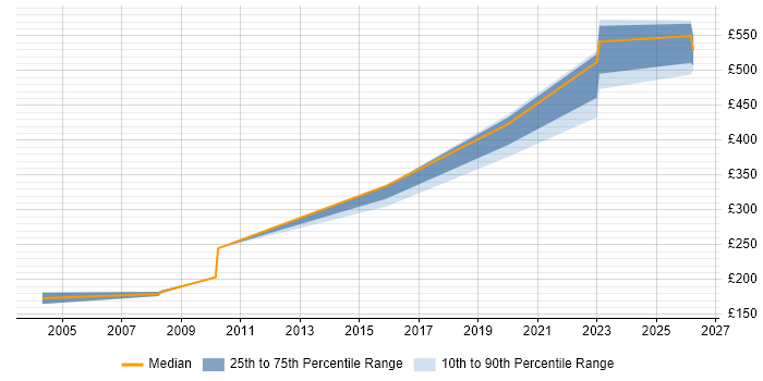 Contractor daily rate distribution trend for IT Trainer job vacancies in Hillingdon