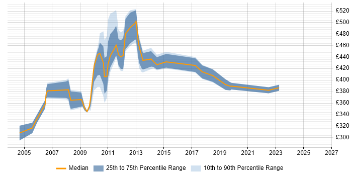 Contractor daily rate distribution trend for jobs in Hillingdon citing ITIL Certification