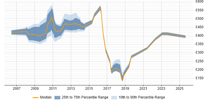 Contractor daily rate distribution trend for jobs in Hillingdon citing ITSM