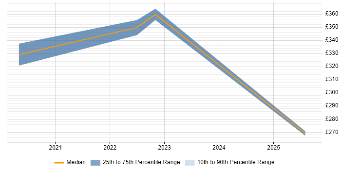Contractor daily rate distribution trend for jobs in Hillingdon citing Jamf Pro Contractor daily rate distribution trend for jobs in Hillingdon citing Jamf Pro