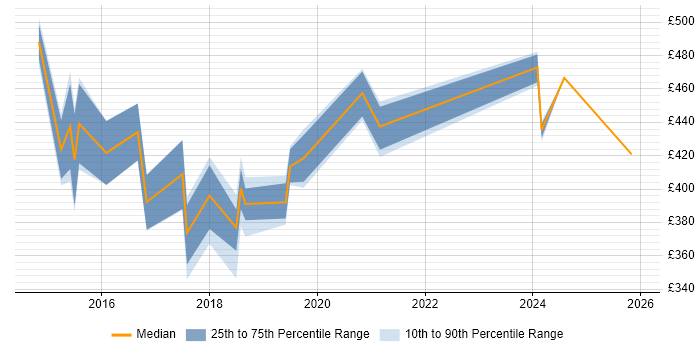 Contractor daily rate distribution trend for jobs in Hillingdon citing Jenkins