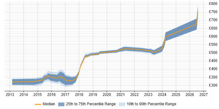 Contractor daily rate distribution trend for jobs in Hillingdon citing JIRA