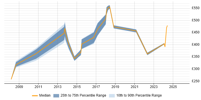Contractor daily rate distribution trend for jobs in Hillingdon citing JSON