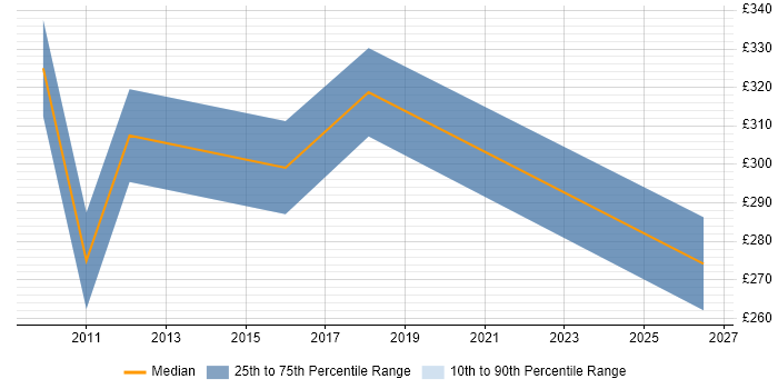 Contractor daily rate distribution trend for Junior Project Manager job vacancies in Hillingdon