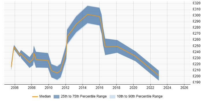 Contractor daily rate distribution trend for Junior job vacancies in Hillingdon