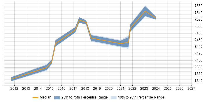 Contractor daily rate distribution trend for jobs in Hillingdon citing Kanban