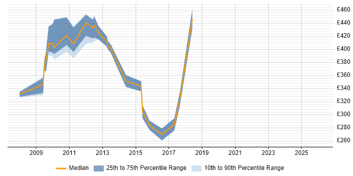 Contractor daily rate distribution trend for jobs in Hillingdon citing Knowledge Transfer