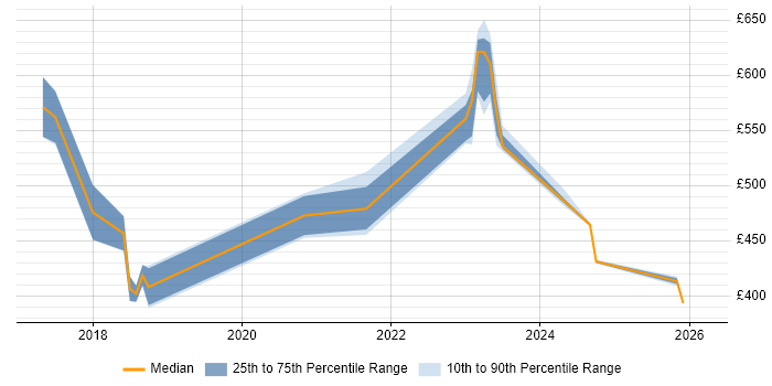 Contractor daily rate distribution trend for jobs in Hillingdon citing Kubernetes