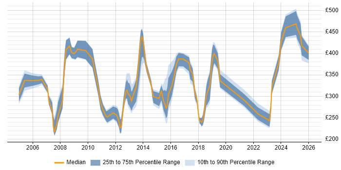 Contractor daily rate distribution trend for jobs in Hillingdon citing LAN