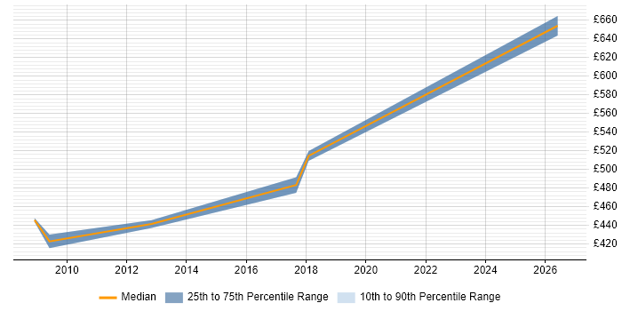 Contractor daily rate distribution trend for Lead Consultant job vacancies in Hillingdon