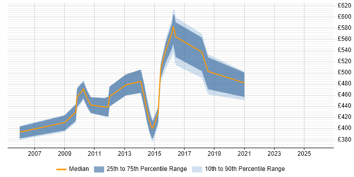 Contractor daily rate distribution trend for jobs in Hillingdon citing Legacy Systems