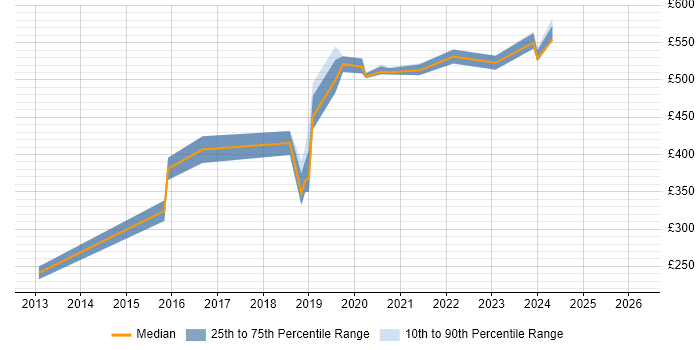 Contractor daily rate distribution trend for jobs in Hillingdon citing Life Science