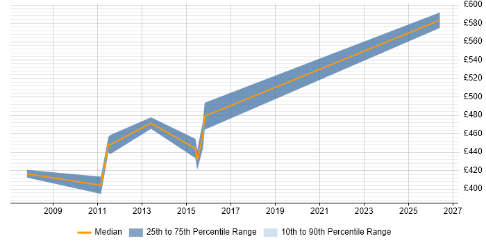 Contractor daily rate distribution trend for jobs in Hillingdon citing Logical Data Model
