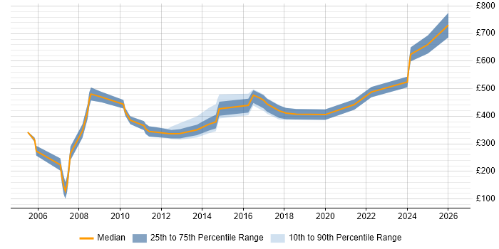 Contractor daily rate distribution trend for jobs in Hillingdon citing Logistics